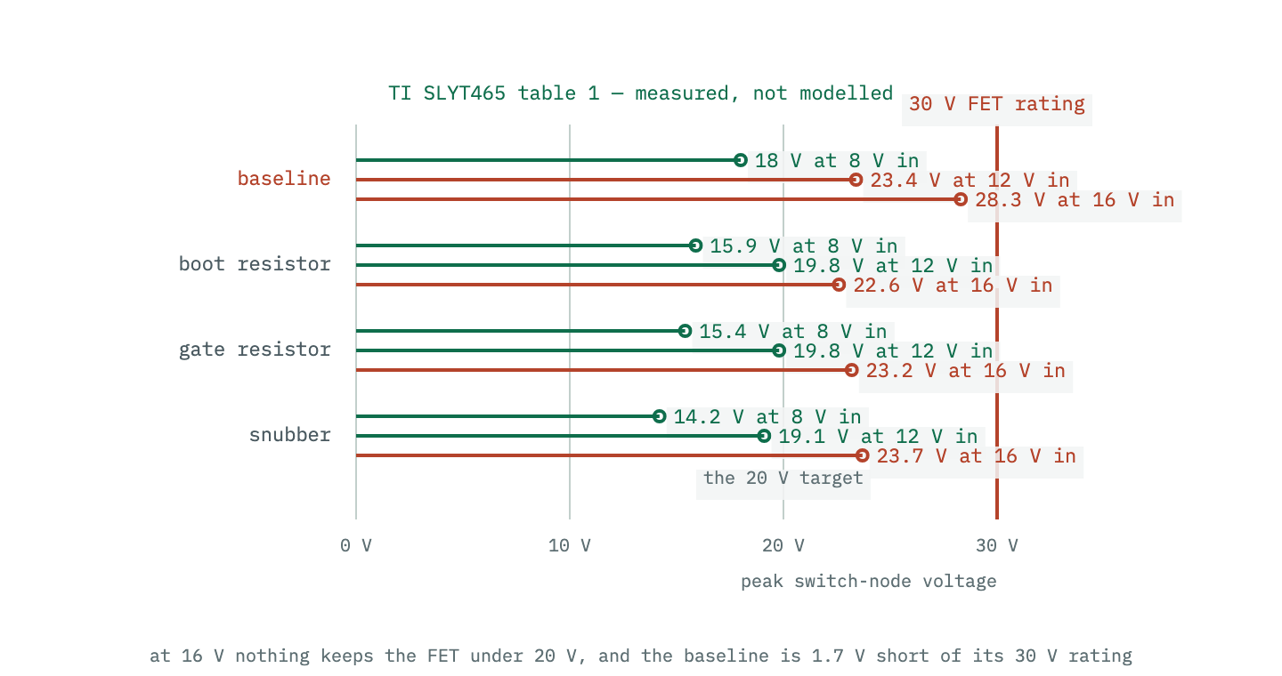 Measured peak switch-node ringing for four circuit variants at three input voltages, showing that all three remedies reduce the ringing at every input, but that at the highest input none of them holds the node under the 20 volt target and the snubber is slightly worse than the boot resistor.