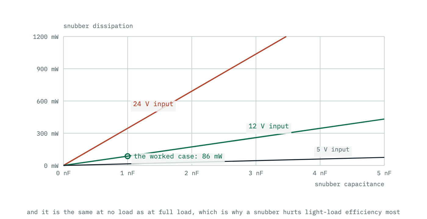 Snubber dissipation plotted against snubber capacitance for three input voltages, all straight lines through the origin, with the worked case marked.