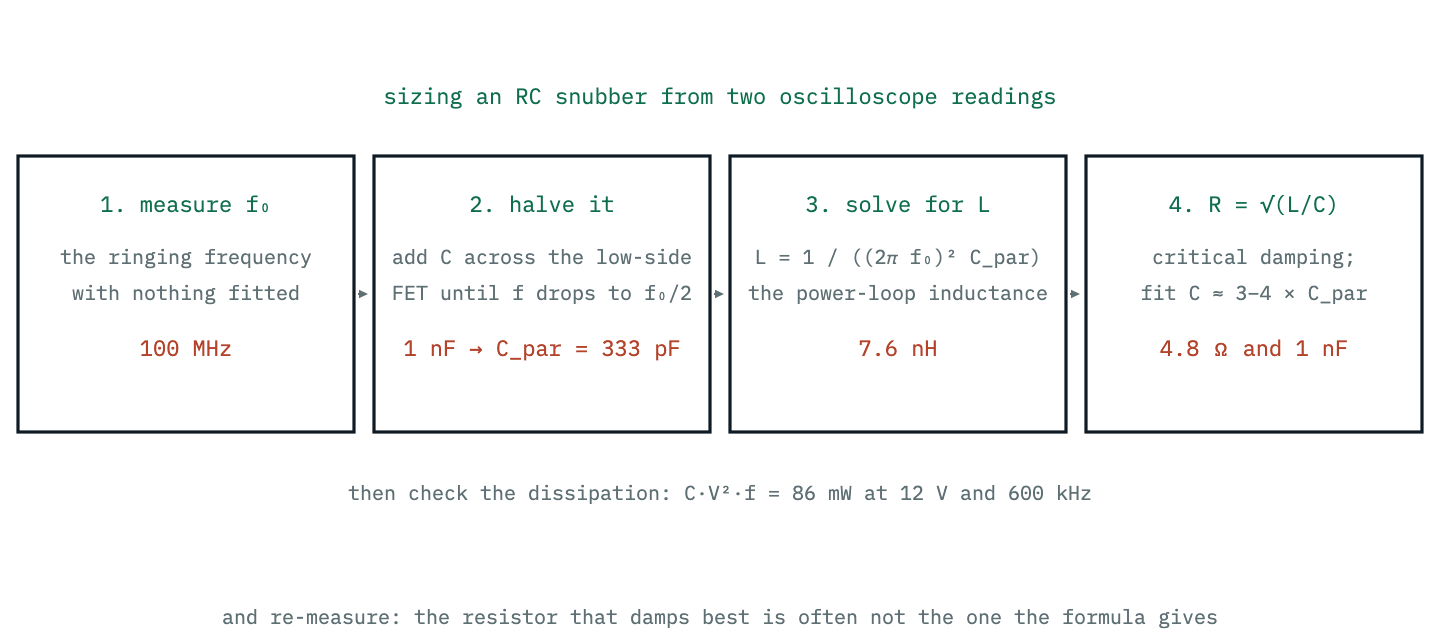 Four numbered steps for sizing an RC snubber: measure the ringing frequency, add capacitance until it halves, compute the loop inductance, and compute the resistance from the square root of L over C.