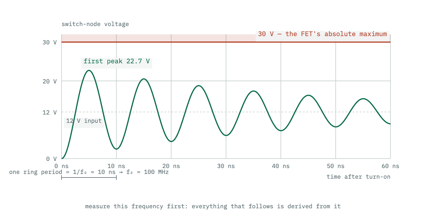 Switch-node voltage after the high-side FET turns on, overshooting well past the input voltage and ringing down over several cycles, with the FET absolute maximum drain-source rating marked just above the first peak.