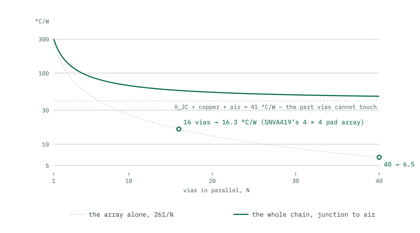 Log-scale plot of thermal resistance against via count. The via array alone falls as 261 divided by N, but the whole junction-to-ambient chain flattens onto a floor near 41 °C/W set by the package and the copper spreading, because the array is only one series term. Sixteen vias reach 16.3 °C/W; beyond about twenty, each extra via changes the junction temperature by tenths of a degree per watt.