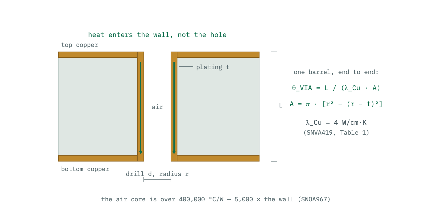 Cross-section of a plated through-hole via: heat conducts down the thin copper barrel walls from the top copper to the bottom copper, while the air core in the middle carries essentially nothing. The thermal resistance is the barrel length divided by copper conductivity times the annular wall area.