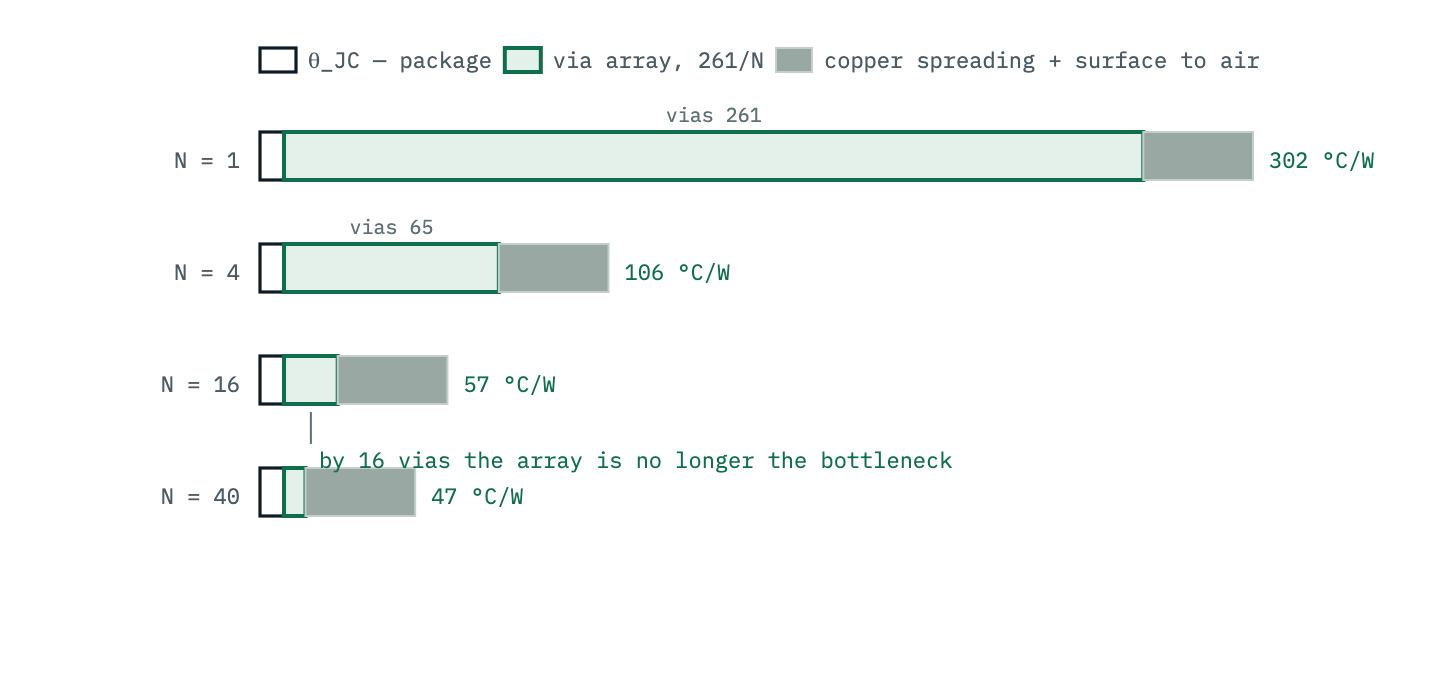 Stacked bars of the junction-to-ambient resistance budget for 1, 4, 16 and 40 vias. With one via the barrel dominates the whole chain; by sixteen vias the array is a sixth of the total and the copper spreading and surface-to-air terms are the bottleneck; forty vias barely change the sum.