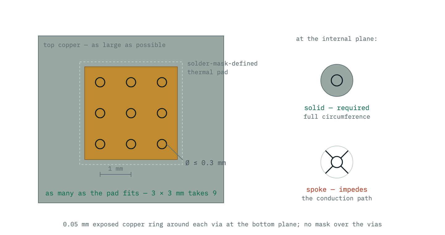 Top view of a PowerPAD land: a solder-mask-defined thermal pad carrying a three-by-three grid of vias no larger than 0.3 mm on a 1 mm pitch, inside a top copper area made as large as possible. An inset contrasts the required solid via connection to the plane with a thermal-relief spoke connection, which impedes the conduction path.
