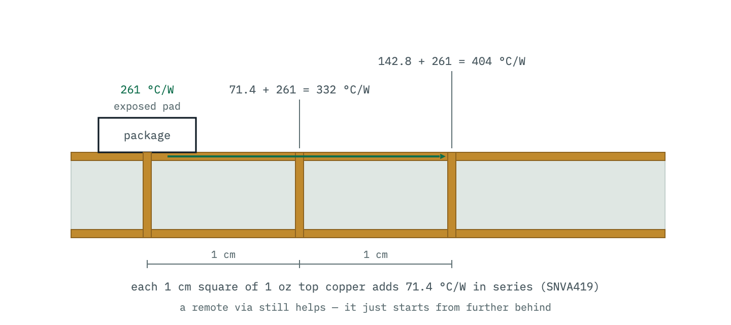 Board cross-section with a via directly under the exposed pad and vias one and two centimetres away. The remote vias only receive heat after it has crossed the top copper laterally, which adds 71.4 °C/W per centimetre-square of 1 oz copper in series, so a via 2 cm out is worth about two thirds of one under the pad.