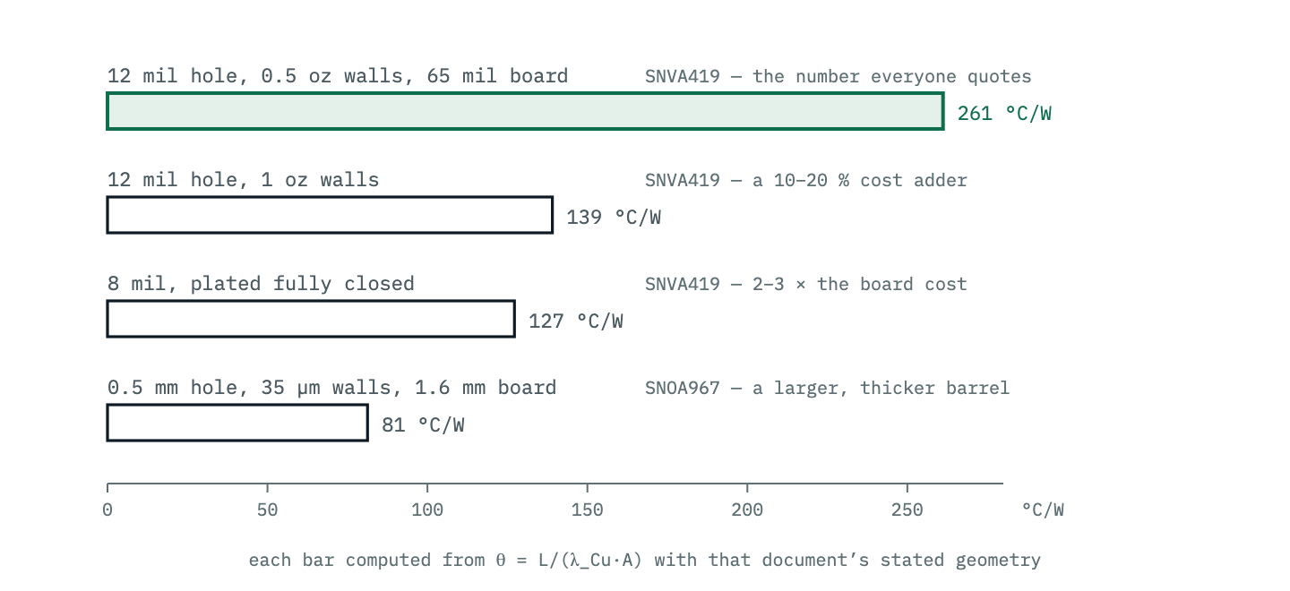 Bar chart of single-via thermal resistance computed from barrel geometry for four documented cases: 261 °C/W for a 12 mil via with 0.5 oz walls, about 140 °C/W with 1 oz walls, about 128 °C/W for an 8 mil via plated closed, and 81 °C/W for a 0.5 mm hole with 35 µm walls. The same formula produces all four; only the geometry differs.
