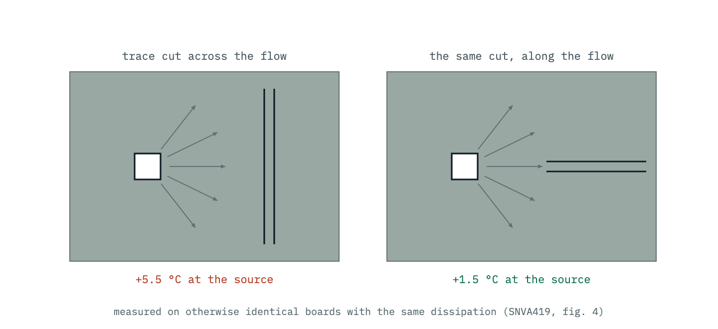 Two boards with identical dissipation, seen from above with heat spreading radially from the package. On the left a routed trace crosses the radial heat flow and dams it, raising the temperature 5.5 degrees; on the right the same trace runs along the flow and costs only 1.5 degrees.