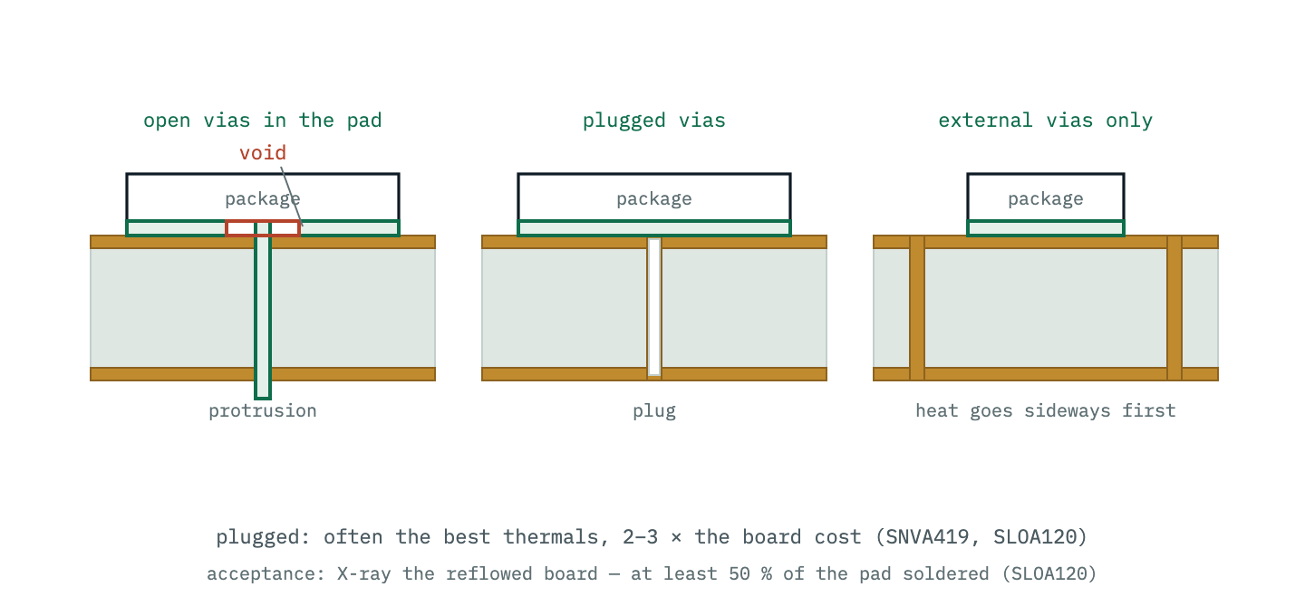 Three cross-sections of an exposed pad over vias during reflow. With open vias in the pad, solder wicks down the barrels and leaves voids under the pad. A plugged via keeps the solder joint intact at the cost of a more expensive board. With external-only vias the joint survives, but heat must travel laterally before it can go down.