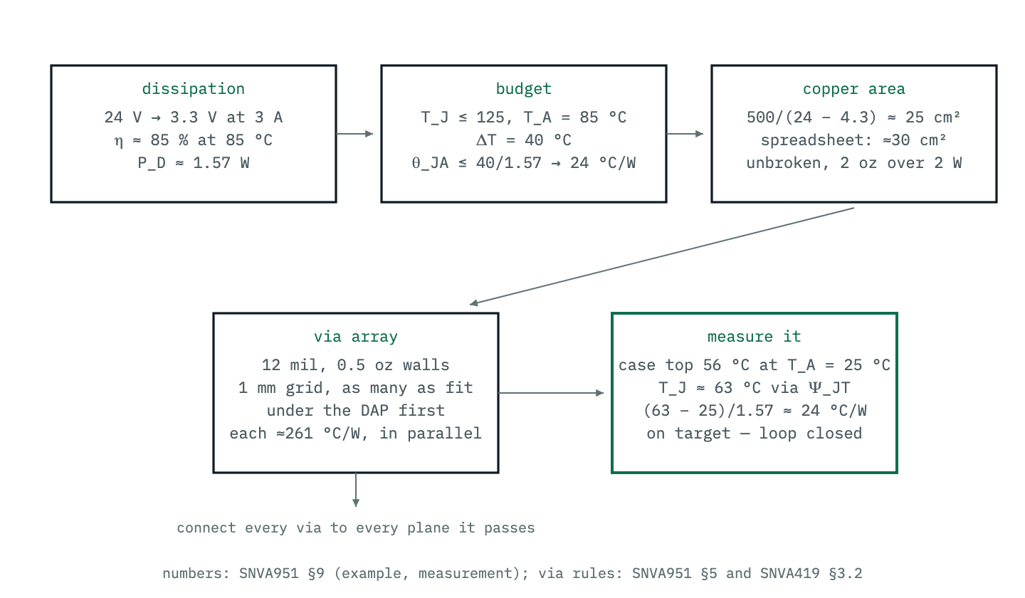 The complete sizing chain for a 24 V to 3.3 V, 3 A buck converter: 1.57 W of dissipation and a 40 degree budget demand a junction-to-ambient resistance of 24 °C/W; the copper-area guideline turns that into roughly 25 to 30 square centimetres of unbroken pour; the pad takes a full grid of 12-mil vias; and a thermal-camera measurement of the finished board, made at 25 degrees ambient, confirms 24 °C/W.