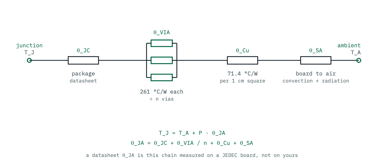 The thermal path drawn as a resistor ladder from the silicon junction to ambient air: junction-to-case, then a parallel array of thermal vias, then lateral spreading through the copper plane, then the board surface to air.