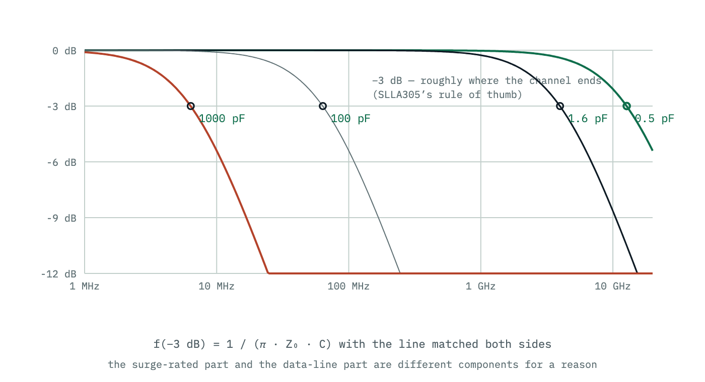 Insertion loss against frequency for four shunt capacitances on a matched 50 ohm line. Half a picofarad stays within 3 dB past 10 GHz; 1.6 pF reaches minus 3 dB near 4 GHz; 100 pF near 64 MHz; 1000 pF collapses the channel below 10 MHz.