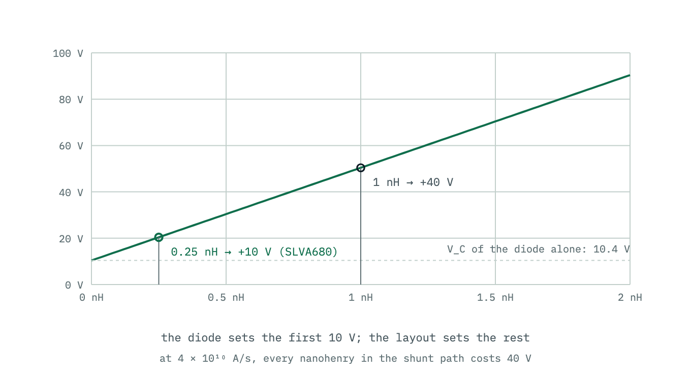 Voltage at the protected pin against parasitic inductance in the shunt path. The line starts at the 10.4 volt clamp of the diode alone and rises 40 volts for every nanohenry, passing 20 volts at a quarter of a nanohenry.