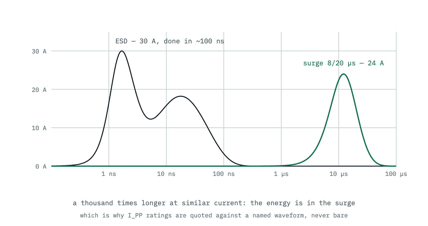 Two current waveforms on a logarithmic time axis: the ESD discharge spikes to 30 amps and is finished within 100 nanoseconds, while the 8/20 microsecond surge reaches a similar 24 amps but lasts a thousand times longer, so it carries the energy that overheats a diode.