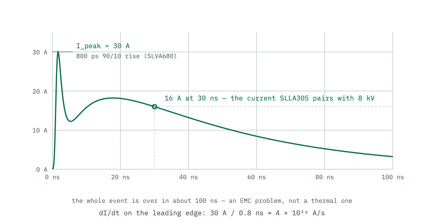 The IEC 61000-4-2 8 kV discharge current over 100 nanoseconds: a narrow first spike to 30 amps with a sub-nanosecond rise, then a broader second hump that passes through about 16 amps at 30 nanoseconds and decays toward zero by 100 nanoseconds.
