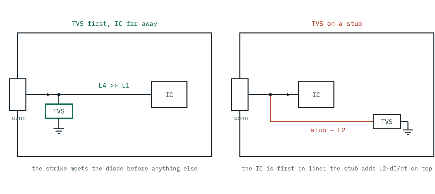 Two board layouts. In the good one, the strike entering at the connector meets the TVS immediately and is shunted to ground before the trace continues to the distant protected IC. In the bad one, the TVS hangs on a stub off the trace, so the strike reaches the nearby IC in parallel with the diode.