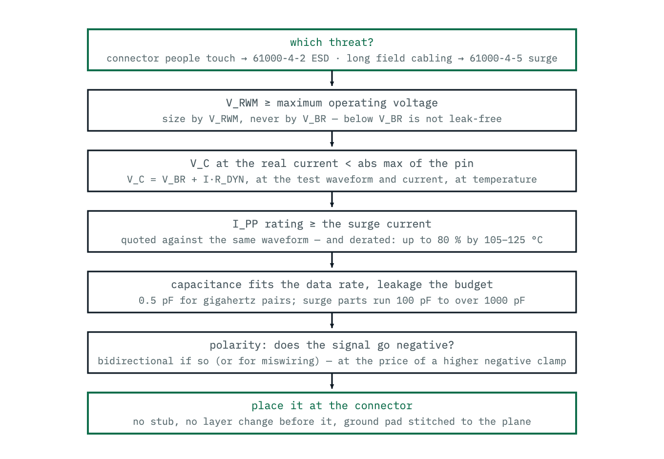 A decision flow for selecting a TVS: identify the threat waveform, require the working voltage to sit above the operating voltage, check the clamping voltage at the real pulse current against the absolute maximum of the protected pin, verify the peak pulse current rating with temperature derating, budget the capacitance and leakage, pick the polarity, then place the part at the connector.
