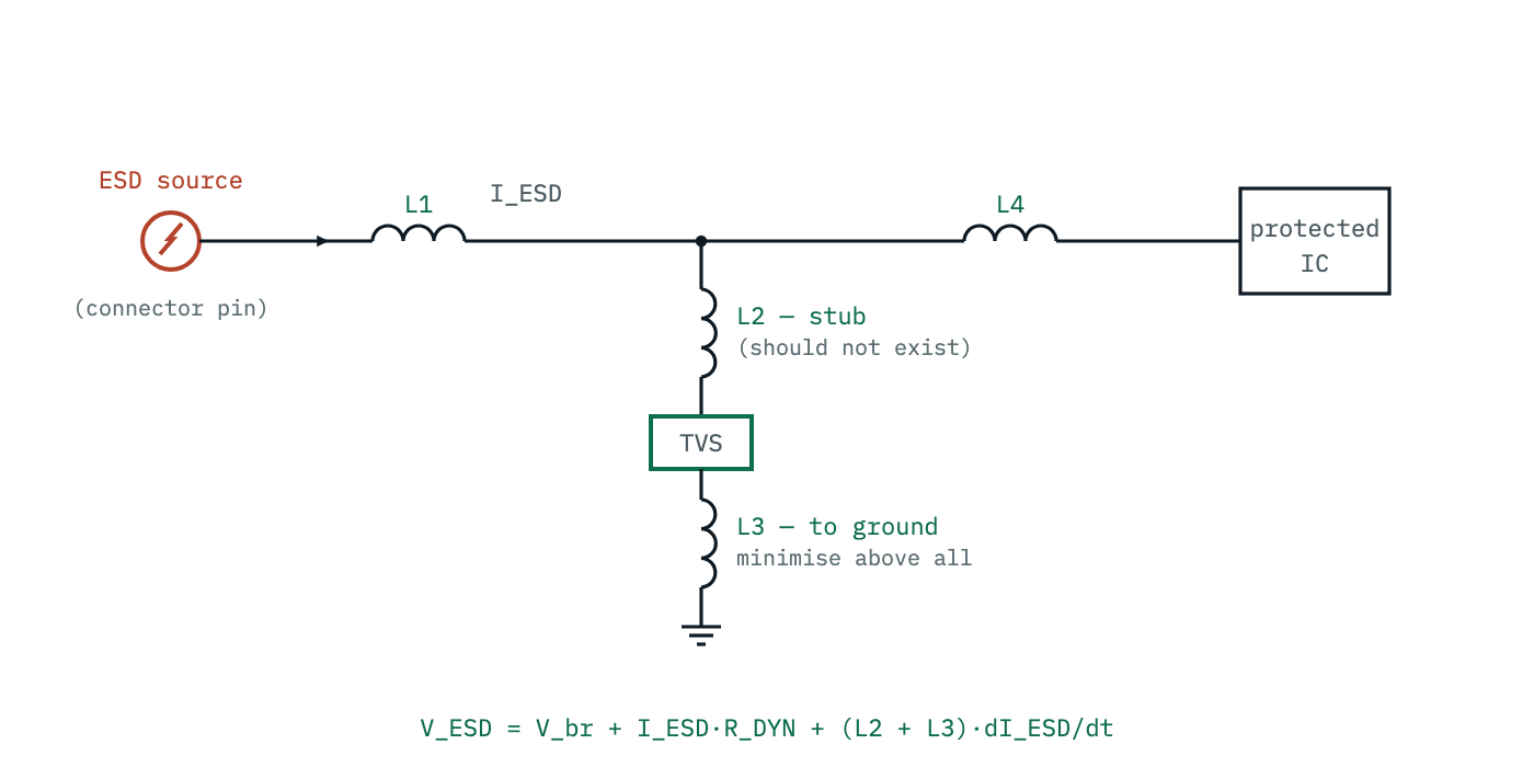 The protection circuit with its four parasitic inductances drawn in: L1 between the ESD source and the TVS tap, L2 in a stub down to the TVS, L3 between the TVS and ground, and L4 onward to the protected IC. The clamp the IC sees is the diode voltage plus L2 and L3 times the current slew rate.