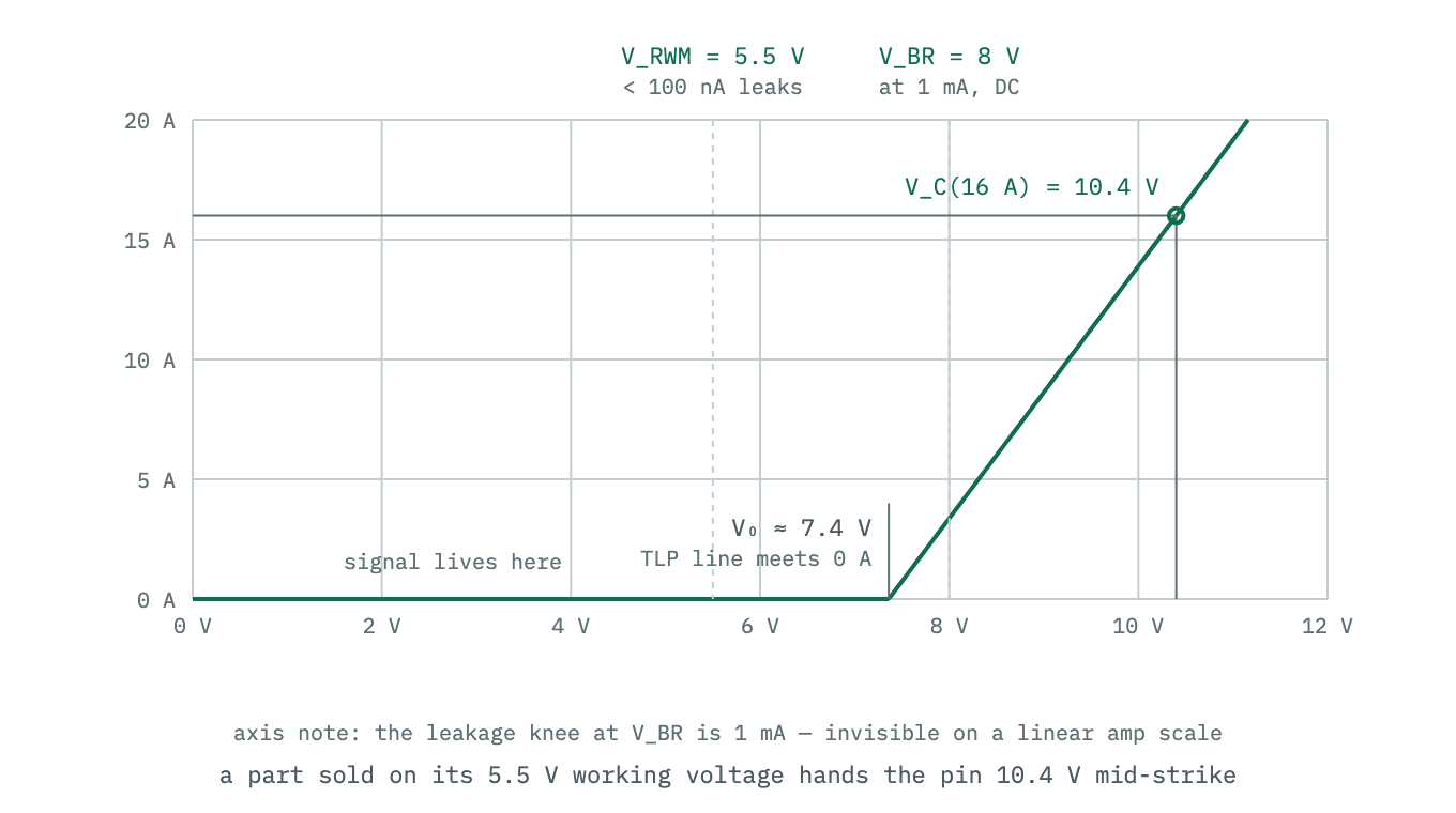 Current through a TVS against voltage at its pin. The device conducts nothing up to the reverse working voltage, reaches its one-milliamp DC breakdown at 8 volts, and under pulsed current follows a steep line set by its dynamic resistance — a line that meets zero current near 7.4 volts and reaches 10.4 volts at the 16 amps of an 8 kV strike.