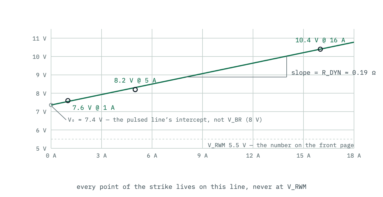 Clamping voltage against TLP pulse current: a straight line with slope equal to the dynamic resistance, meeting zero current at about 7.4 volts and passing through the three datasheet points at 1, 5 and 16 amps, all of them well above the reverse working voltage.