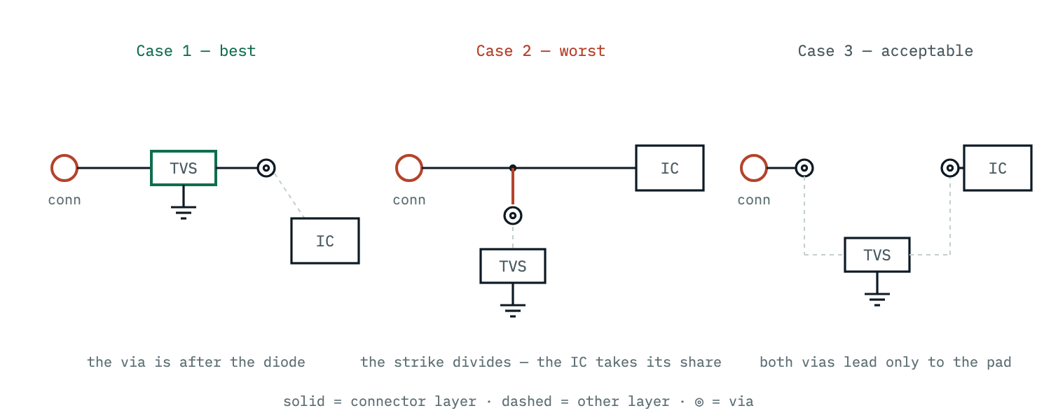 Three routing cases. Case 1: the trace runs on one layer from connector to TVS, and only then drops through a via toward the IC — best. Case 2: the via sits in the branch to the TVS, so the strike divides between the via and the IC — worst. Case 3: the TVS is on a different layer from the connector, reached through a via that leads to the TVS pad and nowhere else, with a second via onward to the IC — an acceptable compromise, because the via inductance is in series with the strike but the current is forced through the clamp before it has any path onward.