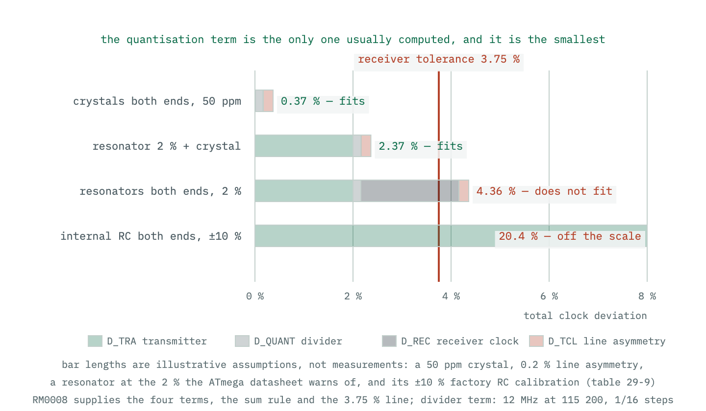Four stacked bars showing how the four contributors to total clock deviation add up in four illustrative scenarios, against the receiver tolerance line. Crystals at both ends leave large margin, a resonator at one end spends most of it, resonators at both ends exceed it, and two factory-calibrated internal RC oscillators are off the scale.