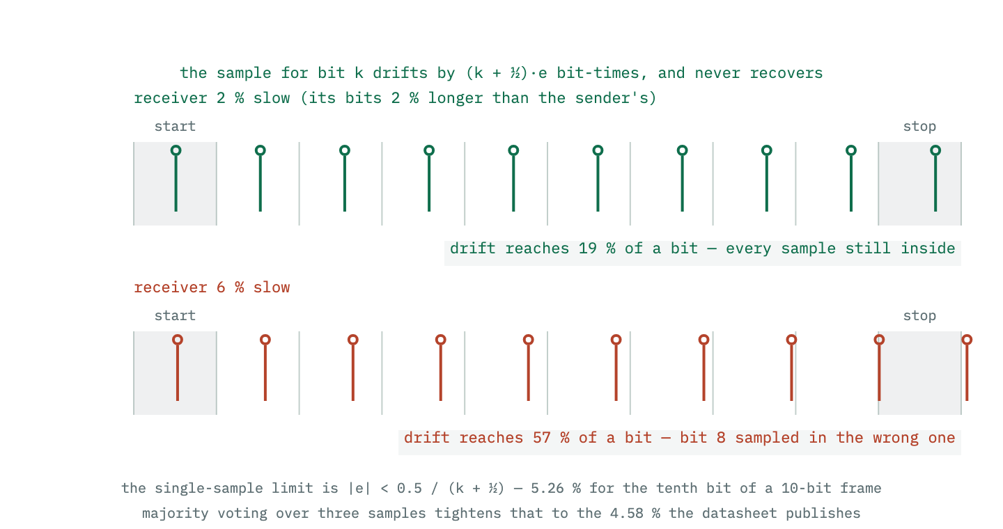 Two rows of sample instants drawn against the transmitter bit boundaries. At two per cent error every sample stays near the middle of its own bit; at six per cent the samples creep steadily right until the last one falls into the following bit.