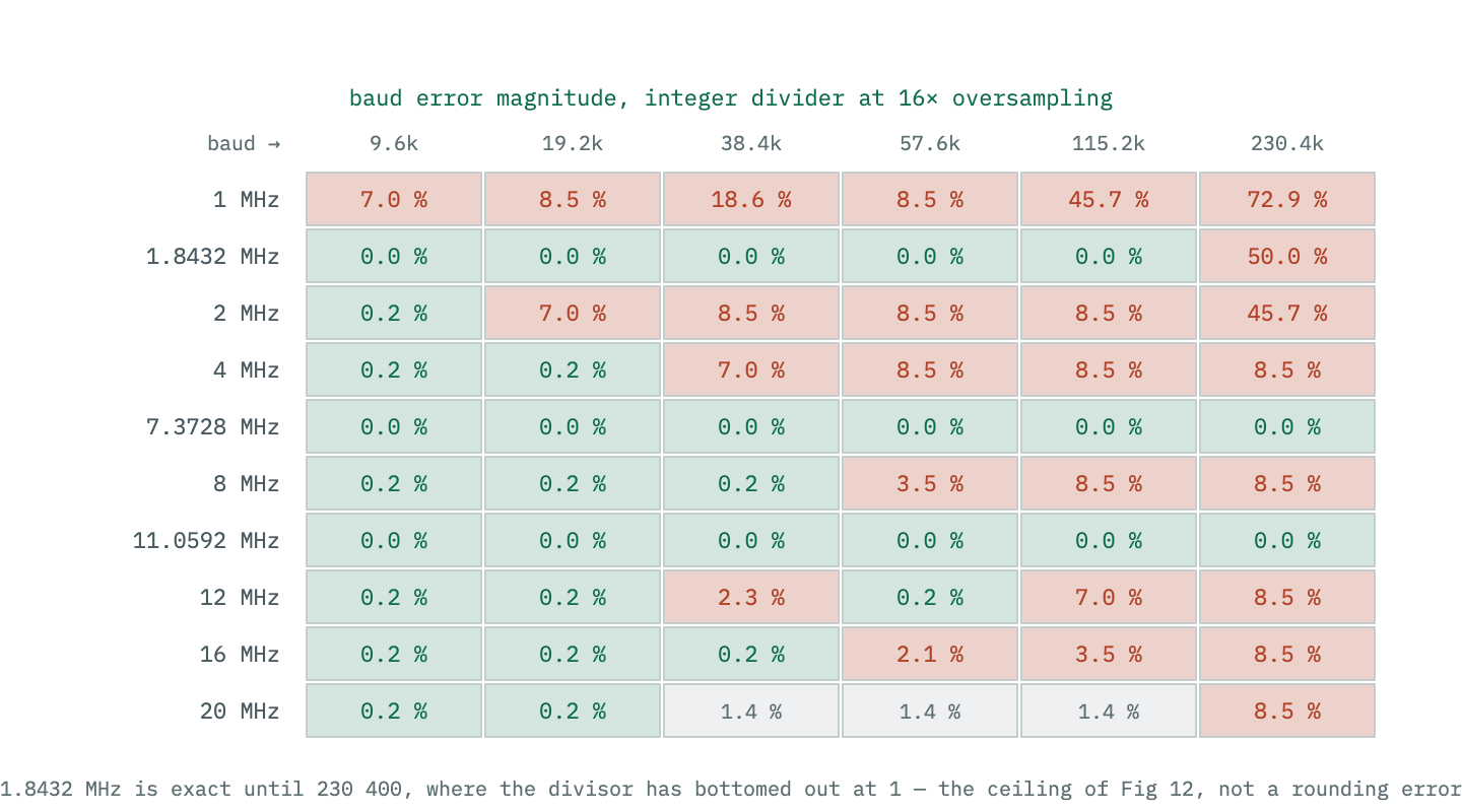 A grid of system clock frequencies against standard baud rates, each cell shaded by the size of the resulting baud-rate error with an integer divider. The rows for the odd crystal values are entirely clean while the round-numbered clocks are patchy.