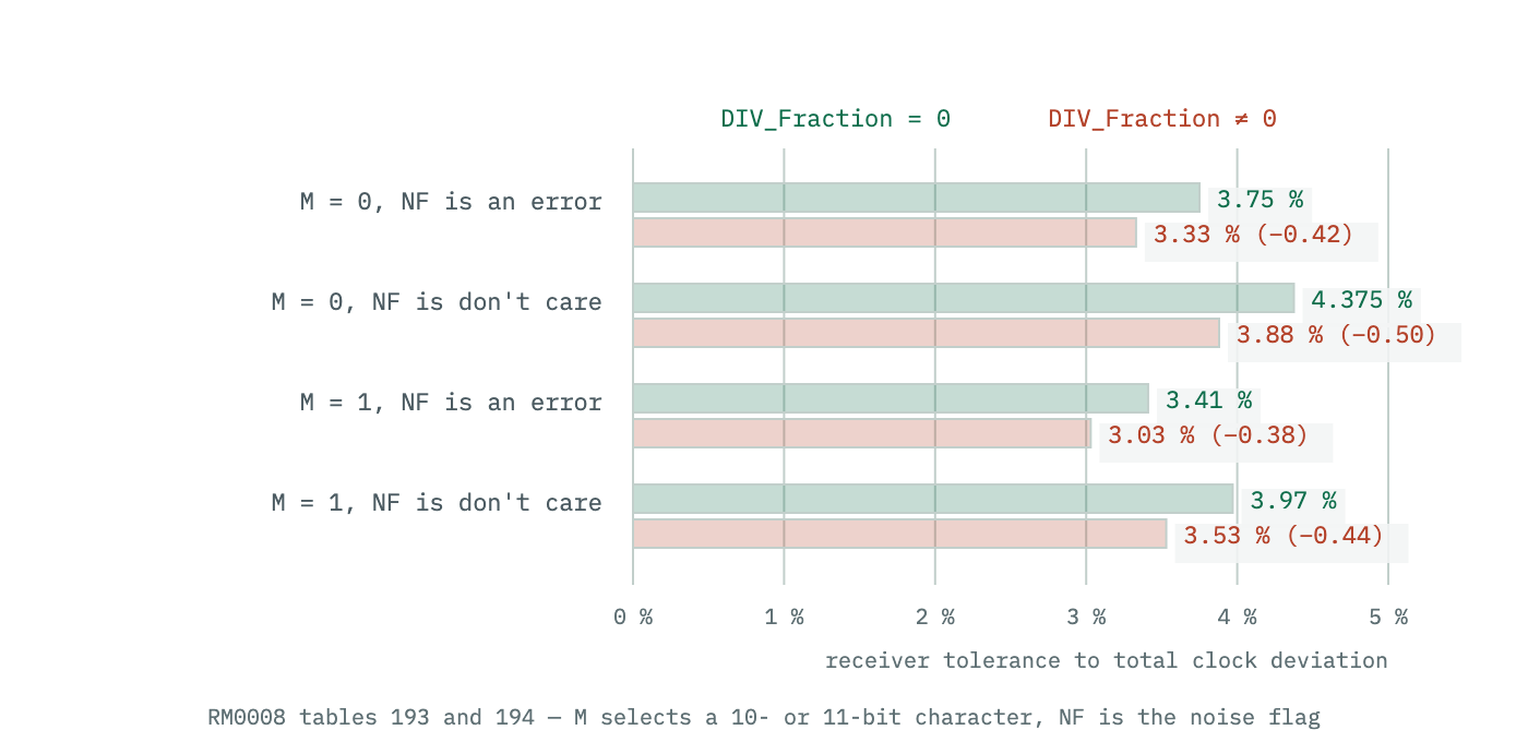 Bars comparing the receiver tolerance an STM32 USART has with an exact integer divider against the tolerance it has when the fractional part is non-zero, for both frame lengths and both noise-flag settings. Every fractional case is smaller.