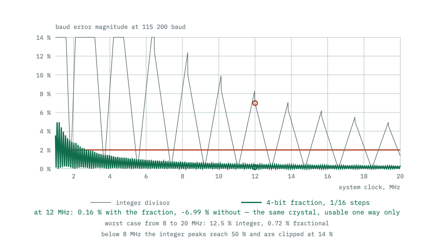 Baud-rate error against system clock frequency for one baud rate, drawn once for an integer divider and once for a divider with a four-bit fraction. The fractional version stays inside a narrow band everywhere the integer version has large excursions.