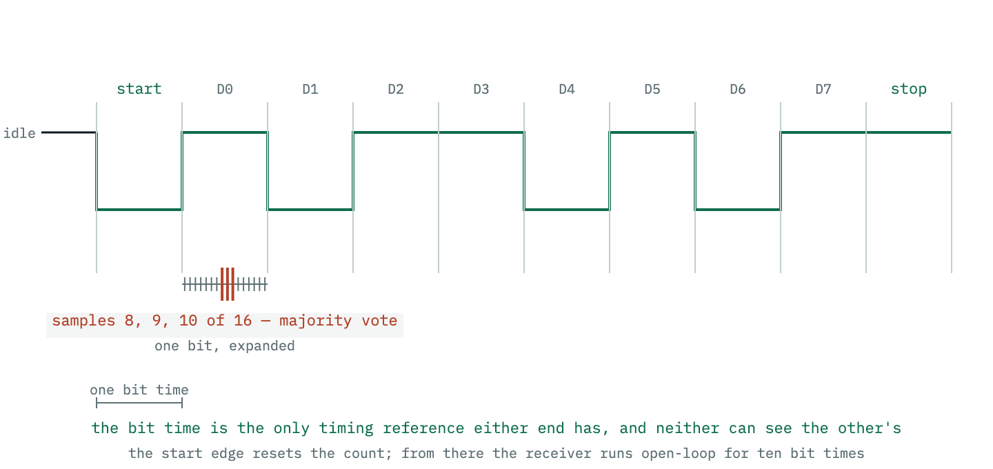 One asynchronous character drawn as a start bit, eight data bits and a stop bit, with sixteen clock ticks inside each bit and three of them — samples eight, nine and ten — marked as the majority vote that decides the bit.