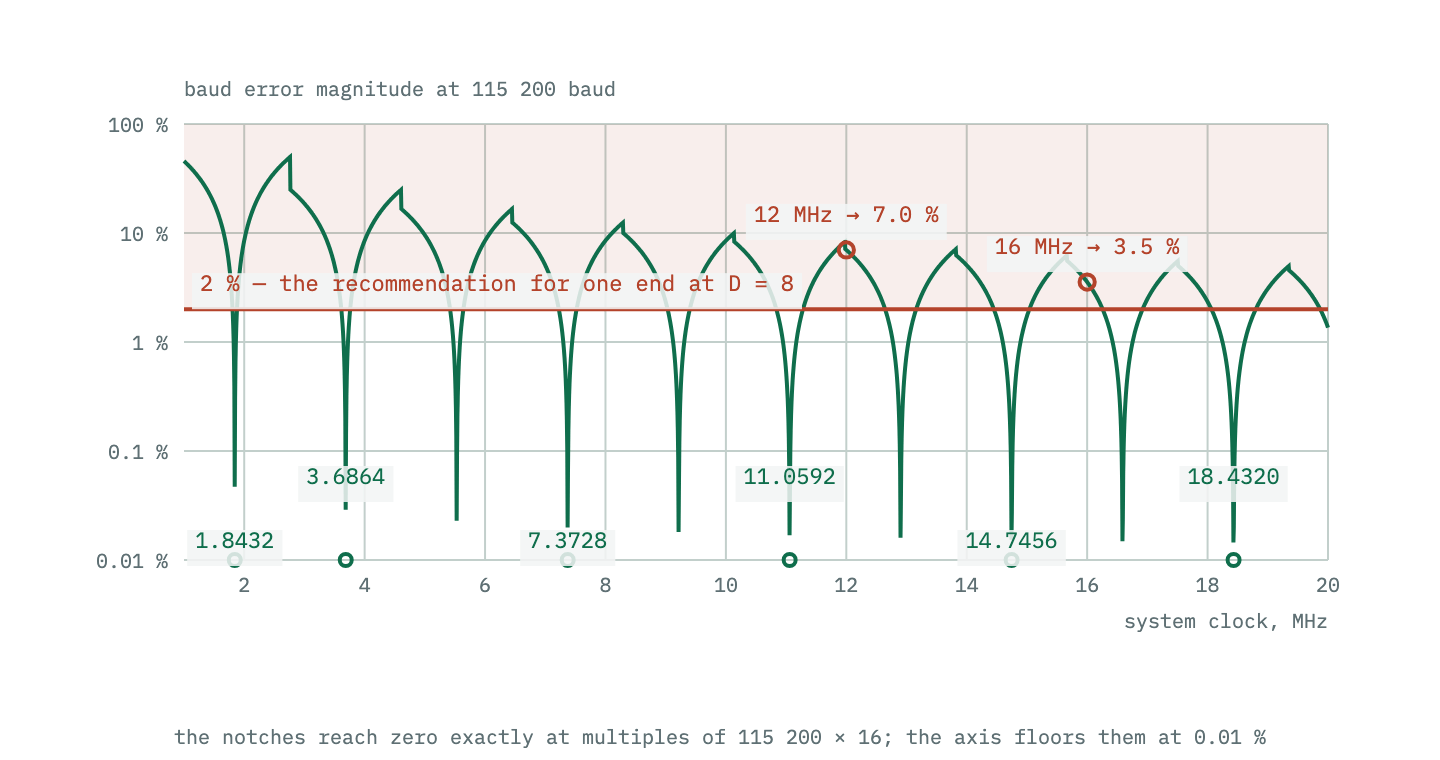 Baud-rate error at 115200 baud plotted against system clock frequency, showing deep notches to zero at multiples of 1.8432 megahertz and large errors between them.