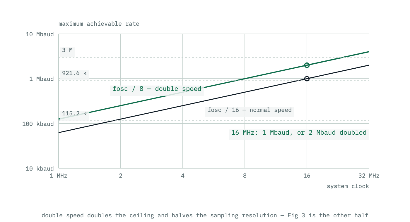 Maximum achievable baud rate plotted against system clock for the sixteen-times and eight-times oversampling modes, both straight lines, with common standard baud rates drawn across them.