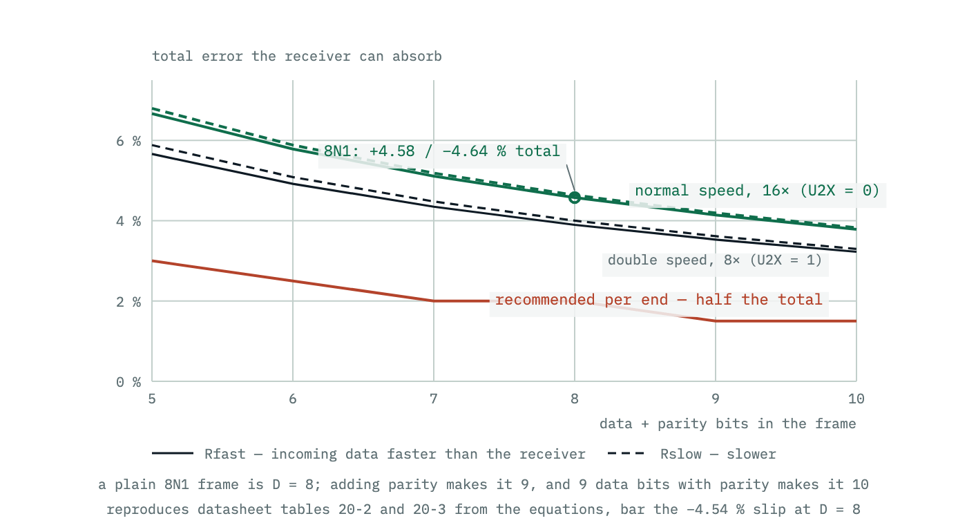Maximum tolerable baud-rate error plotted against the number of data and parity bits in a frame, for both the sixteen-times and eight-times oversampling modes. Tolerance falls as frames get longer, and the eight-times mode tolerates less at every frame size.