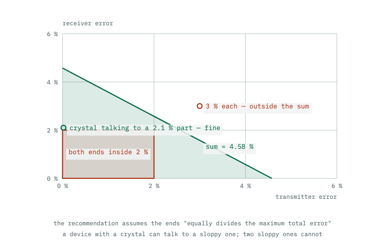 A plane of transmitter error against receiver error, with a diagonal band marking the combinations whose sum stays inside the receiver tolerance, and a square marking the region both ends satisfy if each keeps to the recommended per-end limit.