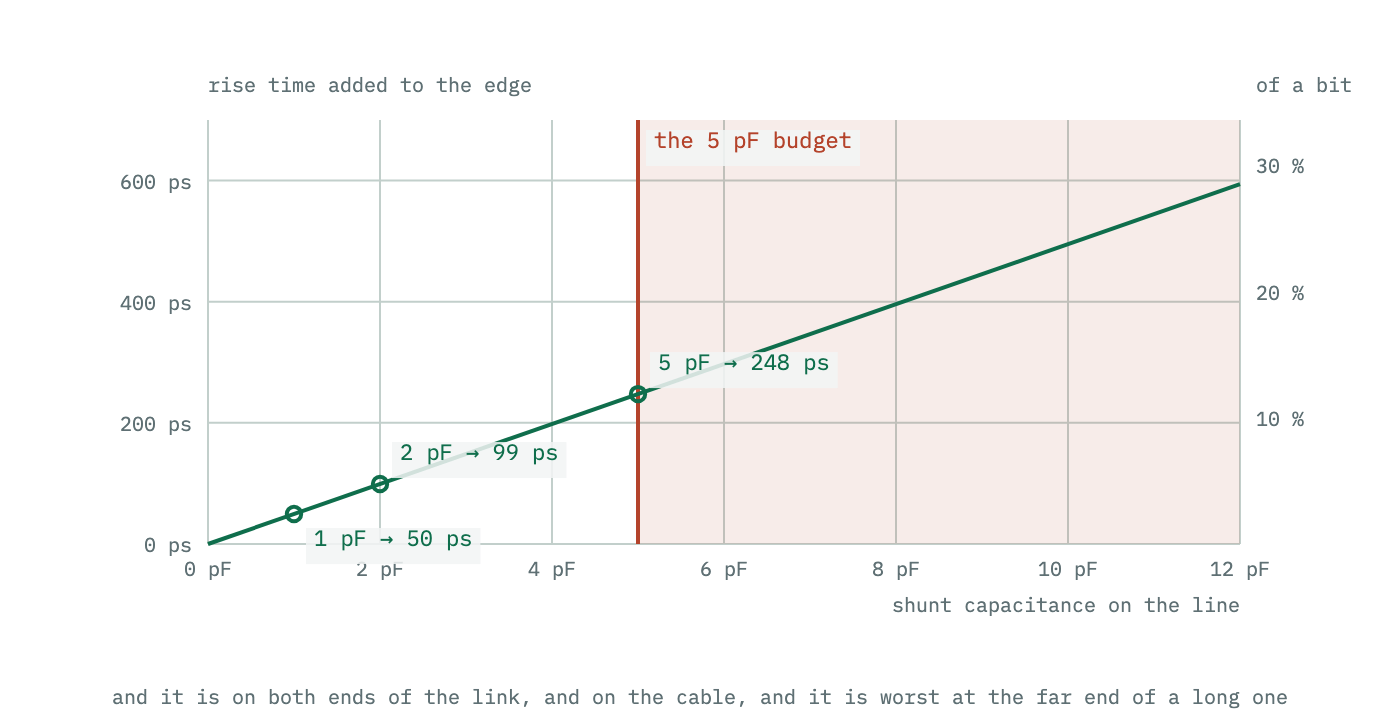 The extra rise time a shunt capacitance adds to the data edge, plotted against capacitance and expressed as a percentage of the bit period. Five picofarads adds about a quarter of a nanosecond.