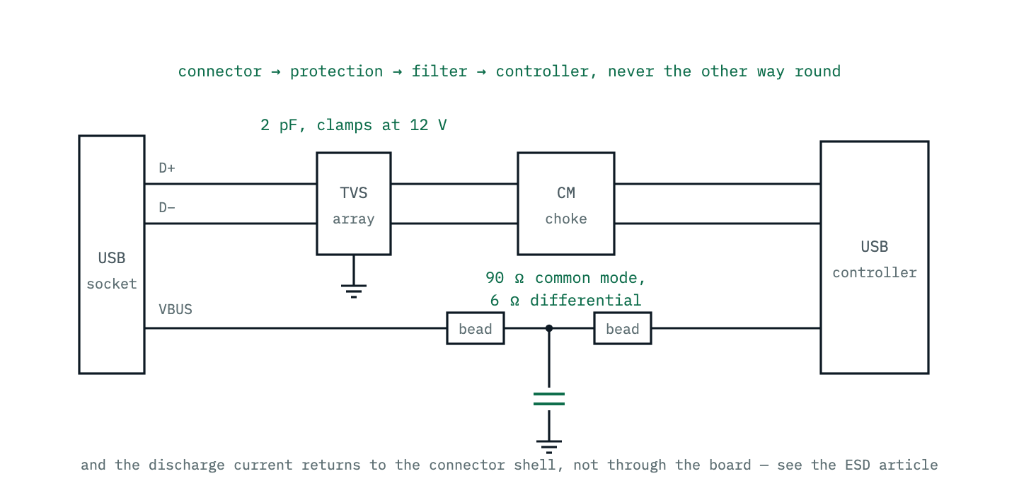 The signal path from a USB connector to the controller: the differential pair passes a TVS array and then a common-mode choke, while VBUS passes a ferrite bead, a capacitor and a second bead.