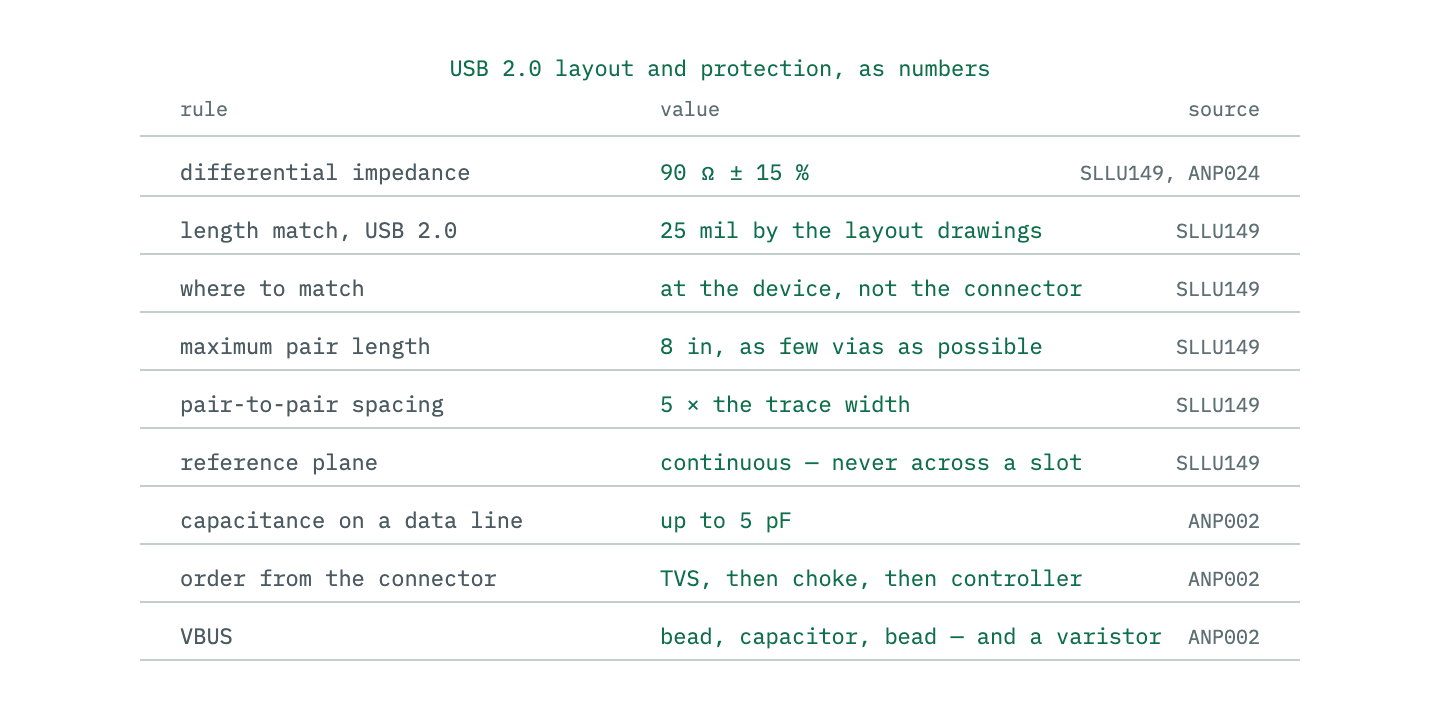 A card of the numeric rules for USB 2.0 layout: differential impedance and tolerance, length matching, where to match, maximum length, capacitance budget and the component order.