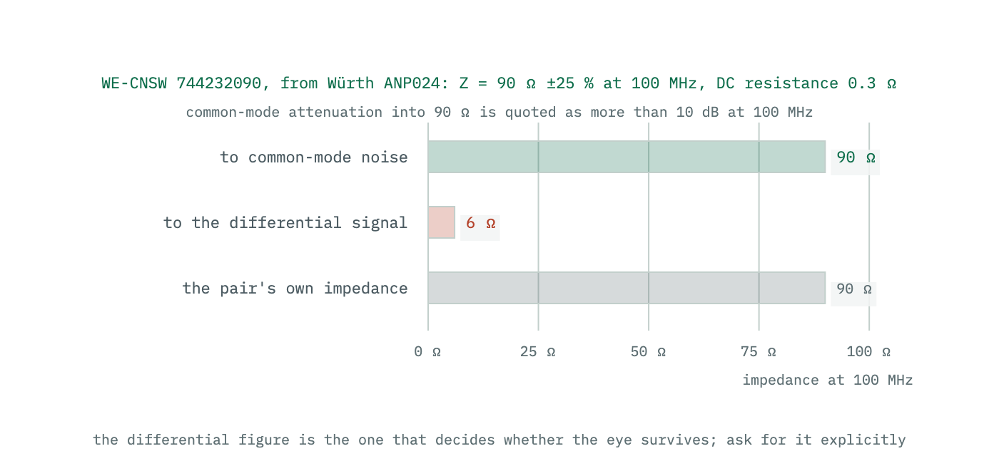 The common-mode and differential-mode impedance of a USB common-mode choke compared as bars: ninety ohms to common-mode noise and six ohms to the signal itself.