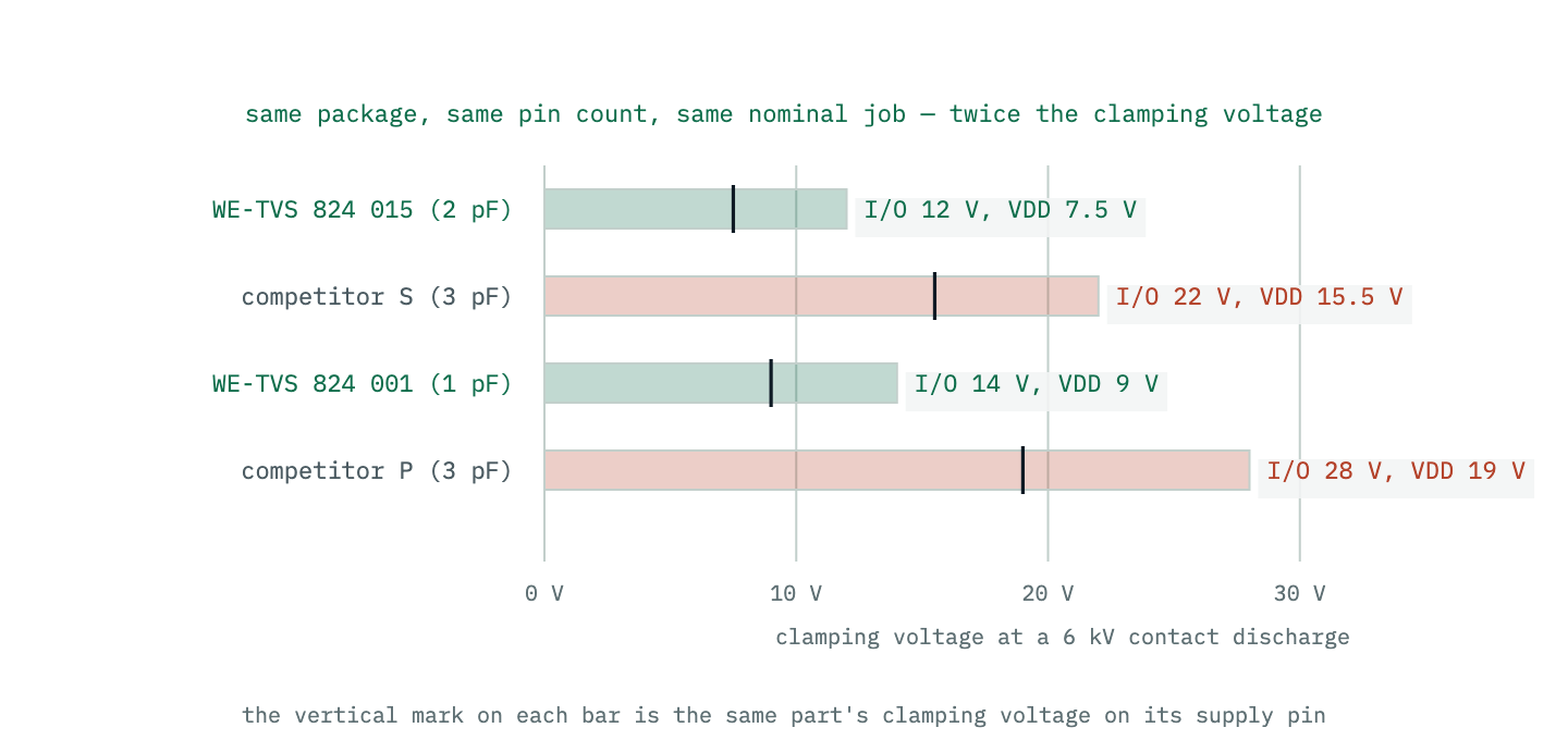 Published clamping voltages at a six kilovolt contact discharge for four TVS arrays, on the data pin and the supply pin, alongside their input capacitances. The lower-capacitance parts also clamp lower.