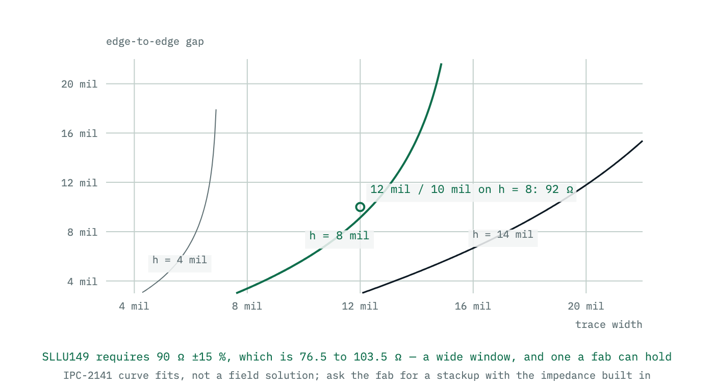 Contours of 90-ohm differential impedance in the plane of trace width against edge-to-edge spacing, drawn for three dielectric heights. Thinner dielectrics need narrower traces and closer spacing.