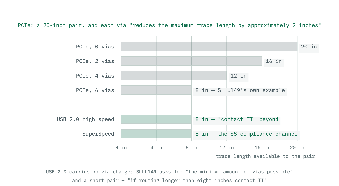 Two length budgets from the same application note. The PCIe pair starts at twenty inches and loses about two inches per via, so six vias leave eight; the USB 2.0 high-speed pair has a flat eight-inch limit with no via term, and SuperSpeed the same eight inches from its compliance channel.