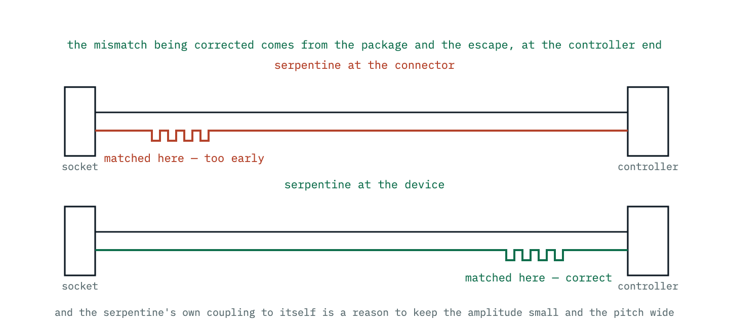 Two routings of the same pair: one with the serpentine length-matching added next to the connector and one with it next to the controller, where the application note requires it.