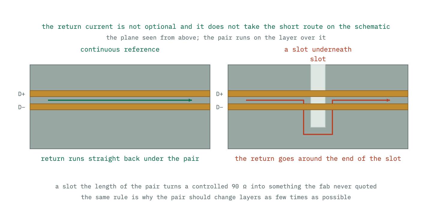 Seen from above: a differential pair crossing a slot in the reference plane, with the return current pushed out from under the pair to detour in the plane around the end of the slot, drawn beside the same pair over continuous copper where the return runs directly beneath.