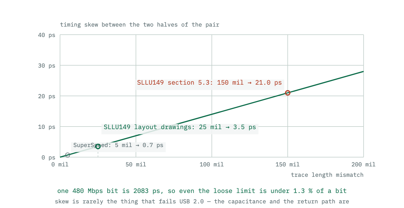 Length mismatch converted to timing skew and shown as a fraction of the bit period, with the two limits the application note gives marked and the SuperSpeed limit for comparison.