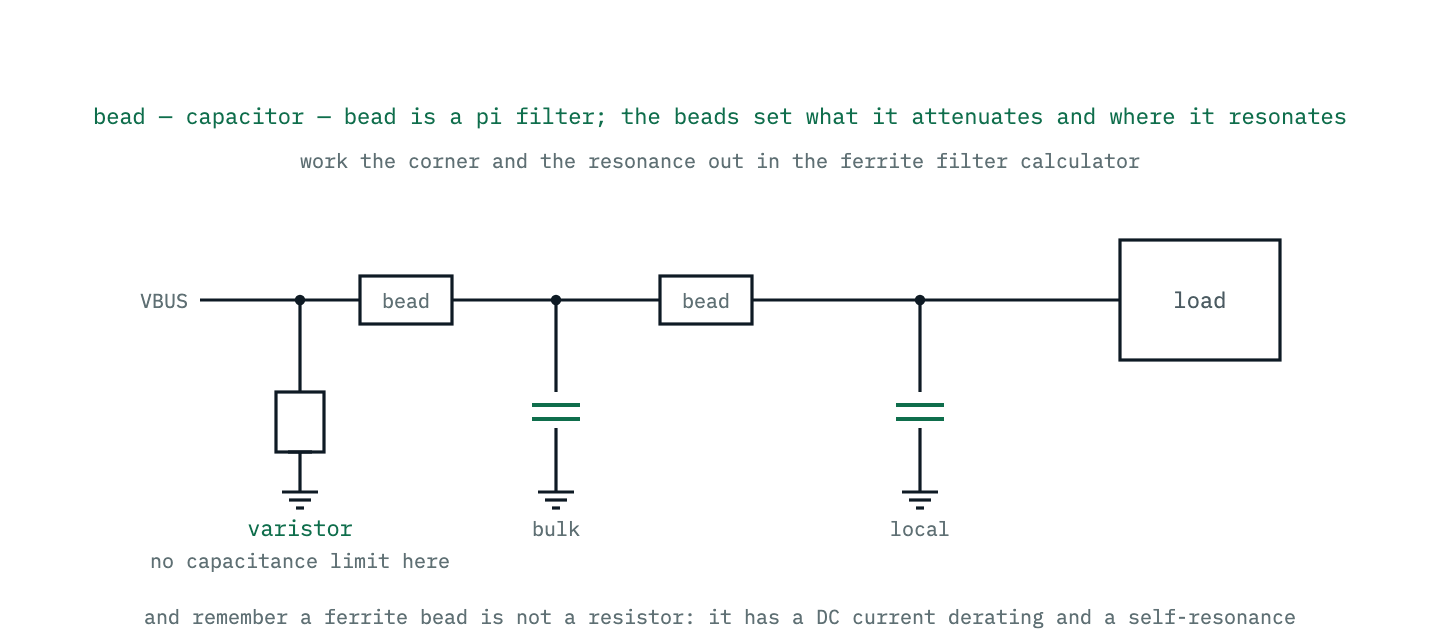 The VBUS filter chain: a ferrite bead, a bulk capacitor and a second bead, forming a pi filter between the connector and the load, with a varistor for surge protection.
