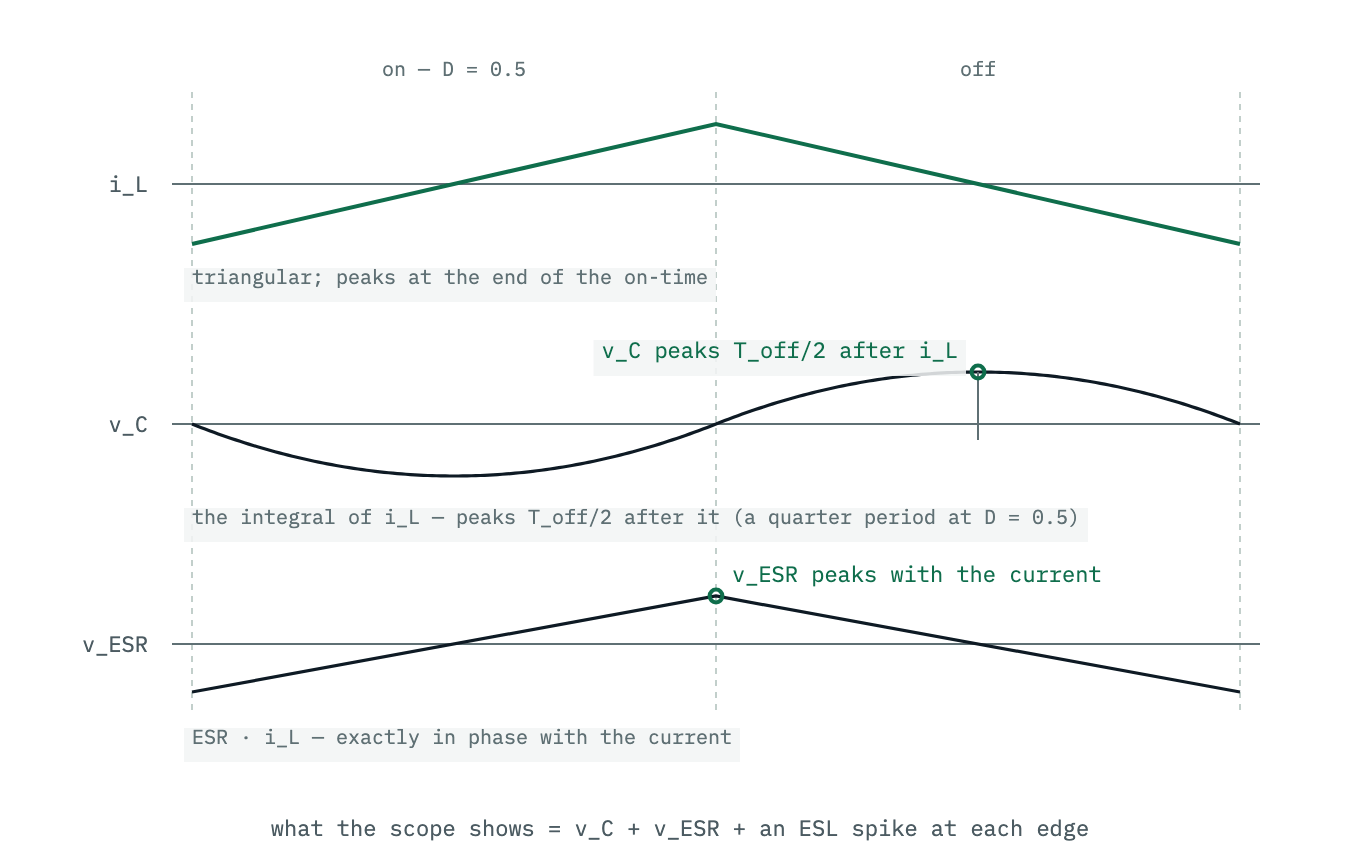 Three stacked waveforms over one switching period at 50 percent duty cycle: the triangular inductor current, the capacitive ripple that peaks half an off-time after the current peak, and the ESR ripple that follows the current exactly. Their sum is the sawtooth actually measured.