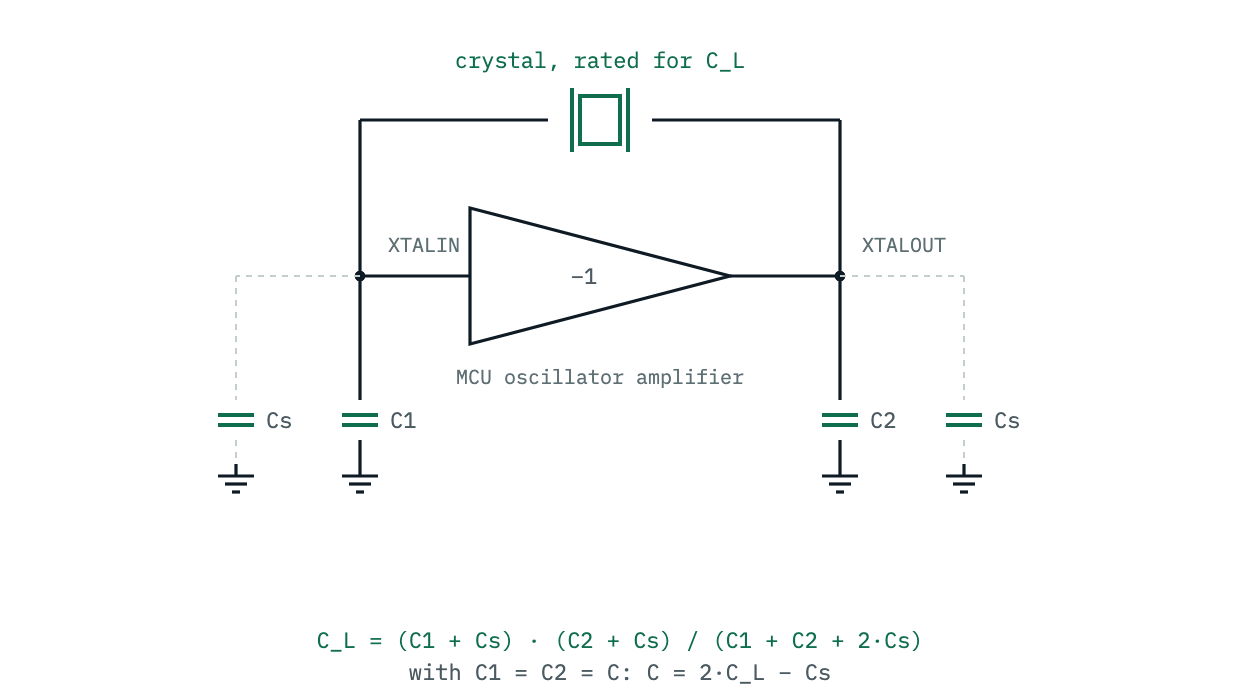 A Pierce oscillator: the inverting amplifier between XTALIN and XTALOUT, the crystal across it, load capacitors C1 and C2 to ground, and the stray capacitance on each side drawn in as the part you did not fit.