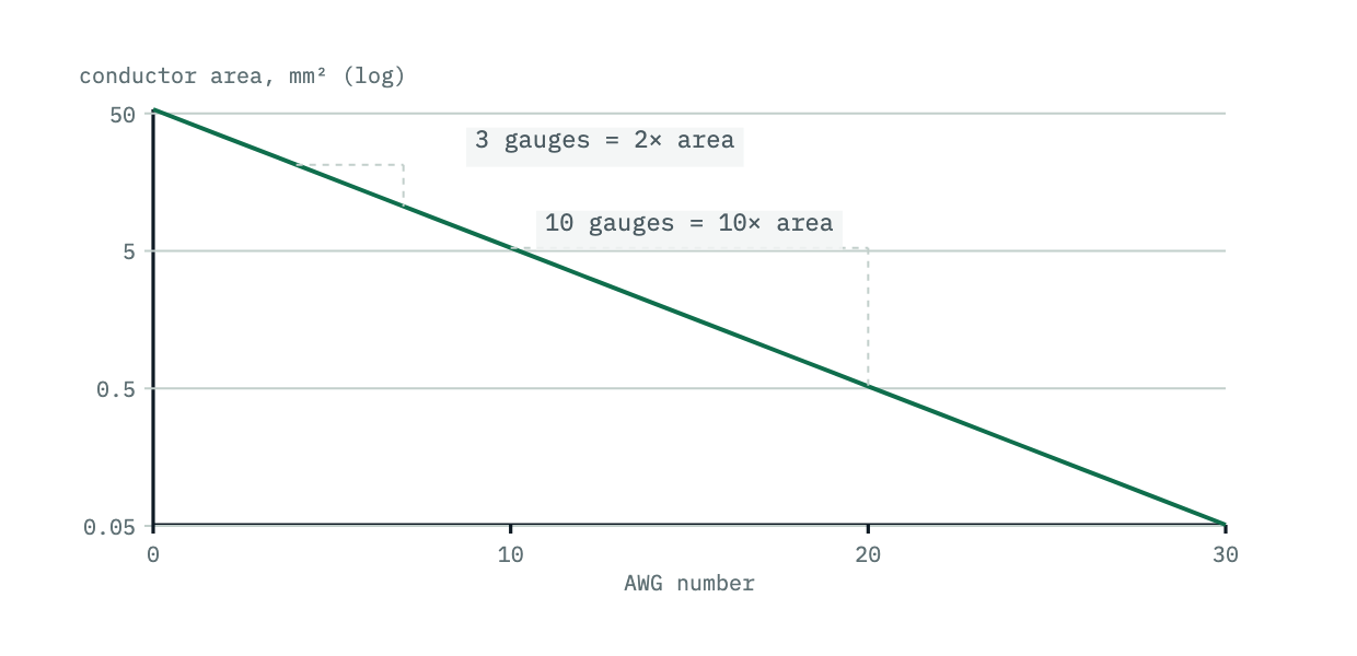 Cross-sectional area against gauge, marked to show area doubling every three gauges and rising tenfold every ten gauges.
