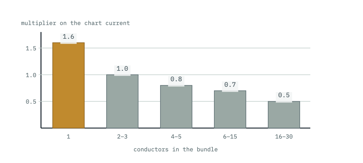 Bar chart of Alpha Wire conductor-count multipliers falling from 1.6 for a single wire to 0.5 for sixteen to thirty conductors.