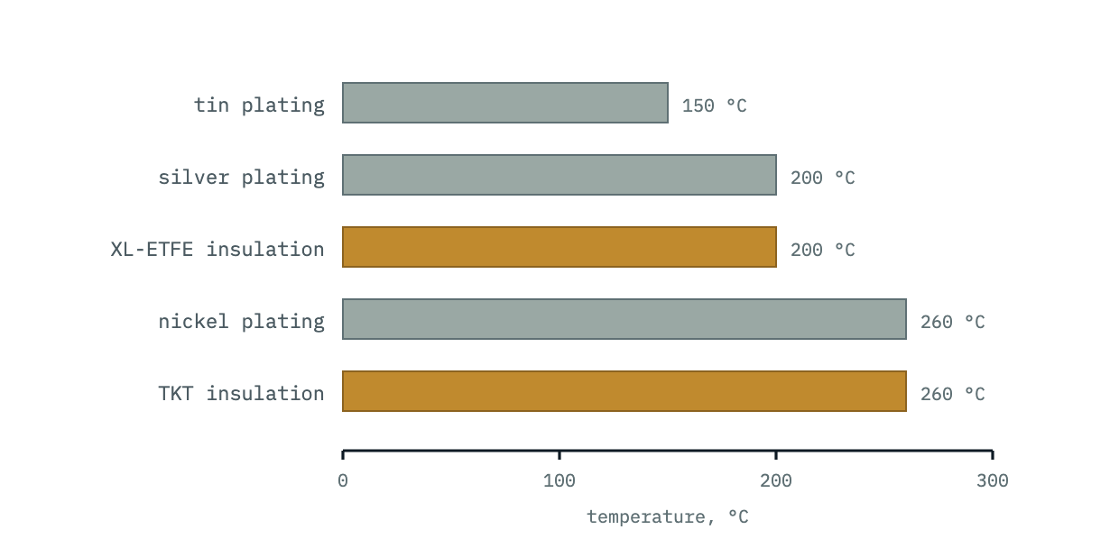 Horizontal bars comparing temperature ceilings: tin plating 150 degrees, silver plating and XL-ETFE insulation 200 degrees, nickel plating and TKT insulation 260 degrees.